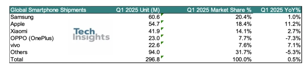 Xiaomi Garante Terceira Posição Global em Smartphones no 1º Trimestre de 2025 2 Techinsights